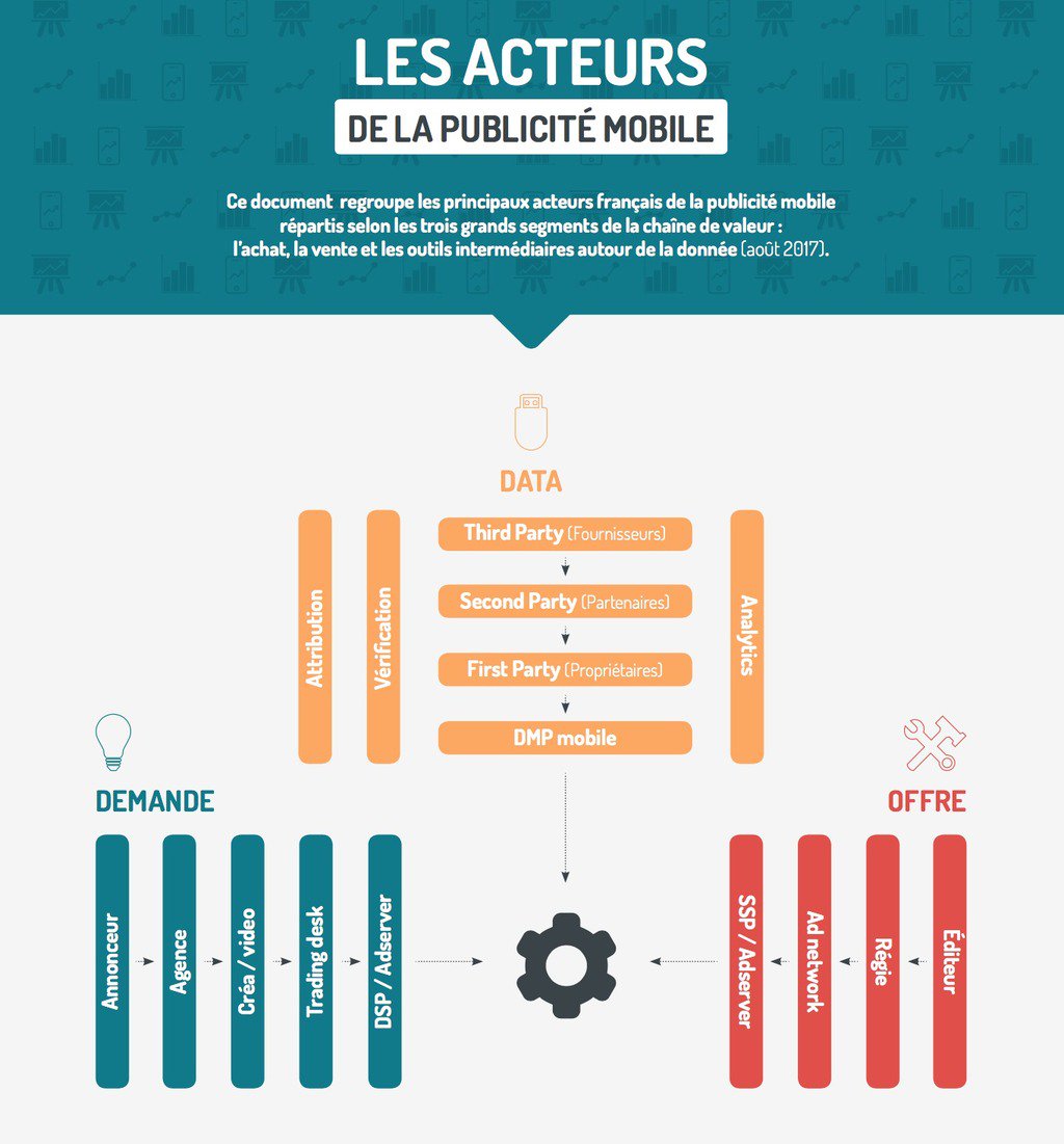 MMAFrance_Asso's tweet photo. Infographie / Les acteurs de la publicité mobile https://t.co/PgXt7YlHm8 https://t.co/8UabSPmD4h
