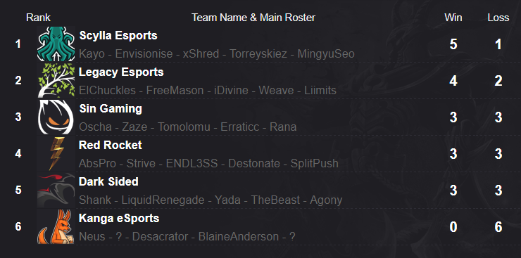 SPL_Oceania's tweet image. We're having a bye week for the #SmiteOPL with the action returning at 4pm on September the 16th! Meanwhile, here're your current standings: