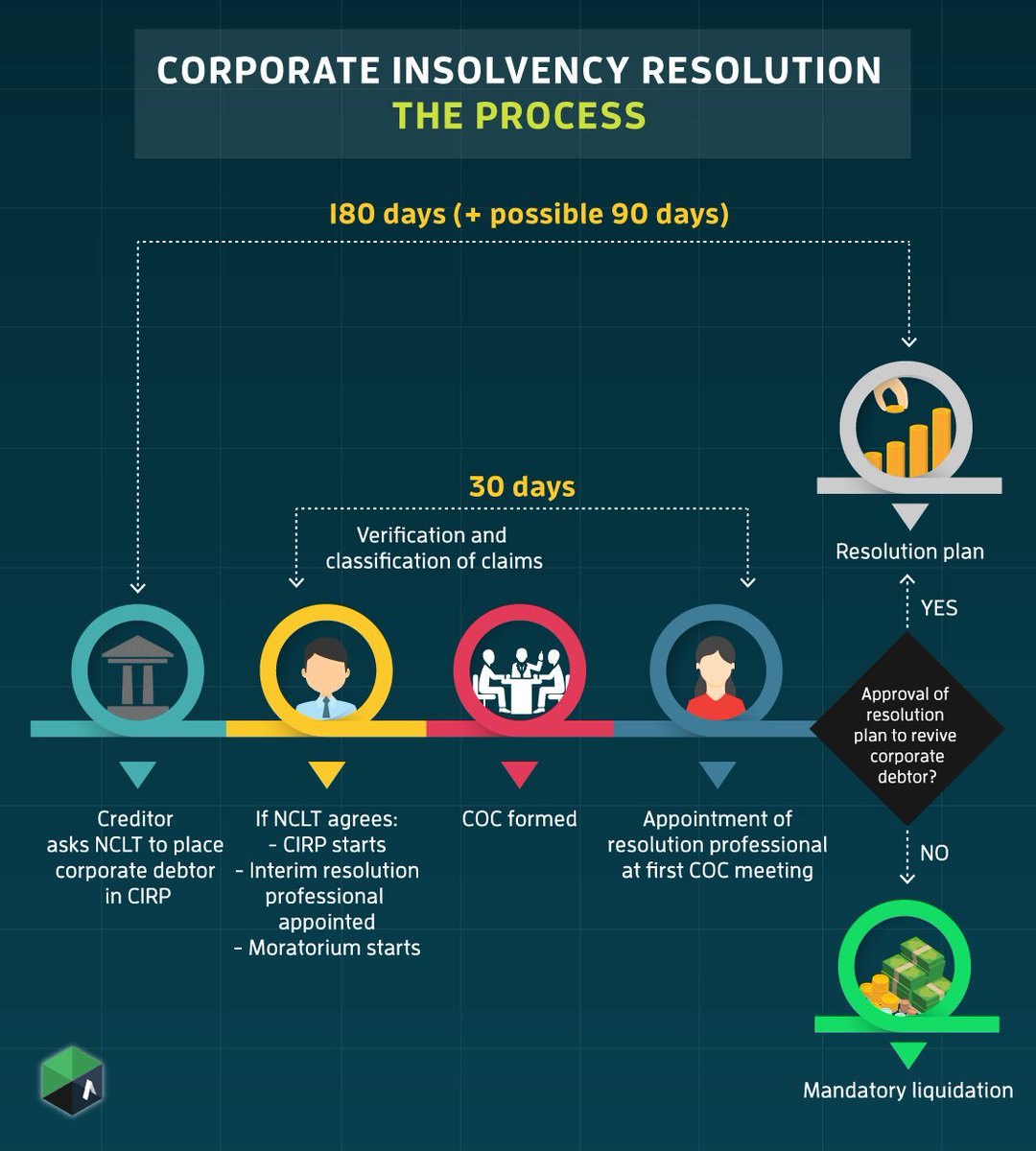The 5 steps of #corporateinsolvency resolution under the #IBC. Read about it here: blog.mylaw.net/5-steps-liquid…