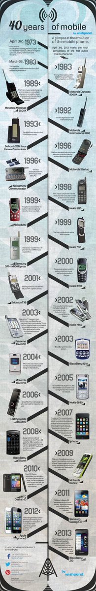 eraser's tweet photo. 40 years of mobile [img] #mlearning #mobile #comunicación #smartphone #smartphoneUser #ecommerce #ebusiness #blockchain #socialMedia #byod https://t.co/Udii7xrlR4