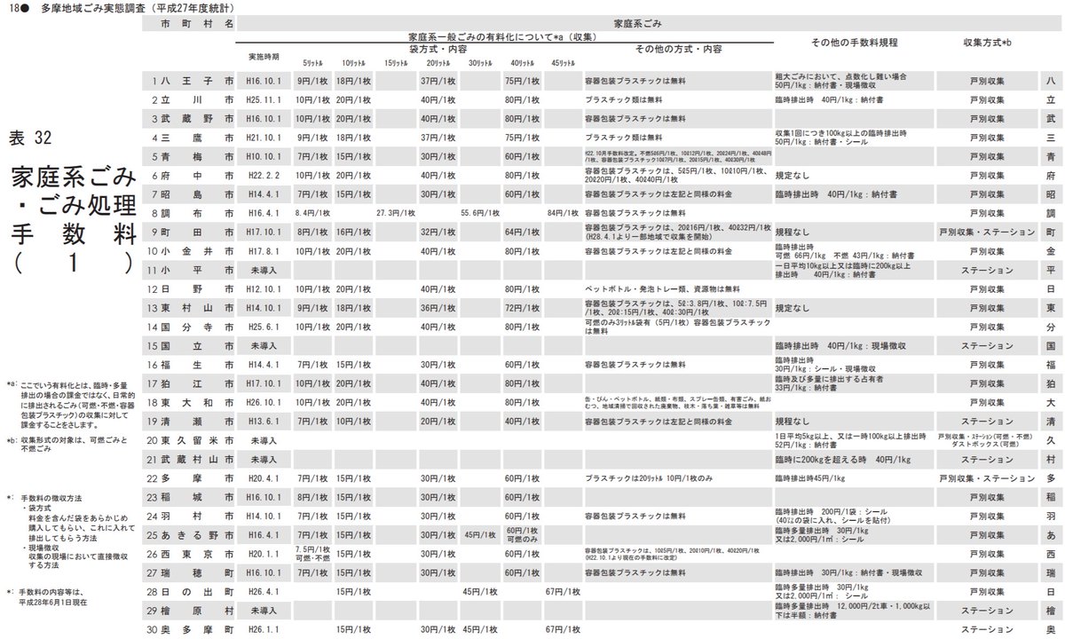 クニッター 有料ごみ袋 が高いというツイートを数件確認してますが 多摩地域においては標準的な価格です ただ西部地域 青梅 昭島 福生 清瀬 多摩 羽村 あきる野 西東京 瑞穂は最安値帯です Kunitachi 国立市 有料ごみ T Co クニッター 有料ごみ袋 が高いというツイートを数件確認してますが 多摩地域においては標準的な価格です ただ西部地域 青梅 昭島 福生 清瀬 多摩 羽村 あきる野 西東京 瑞穂は最安値帯です Kunitachi 国立市 有料ごみ T Co