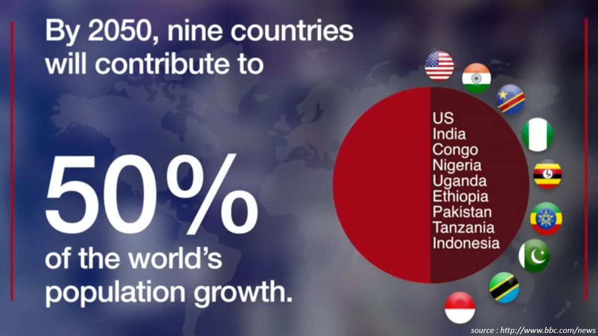 resources_think's tweet image. [Vidéo] En 2050, 9 pays contribueront à 50% de la #croissance démographique mondiale : 🌍 → 8 sont des #PEVD ! buff.ly/2gCuRB2