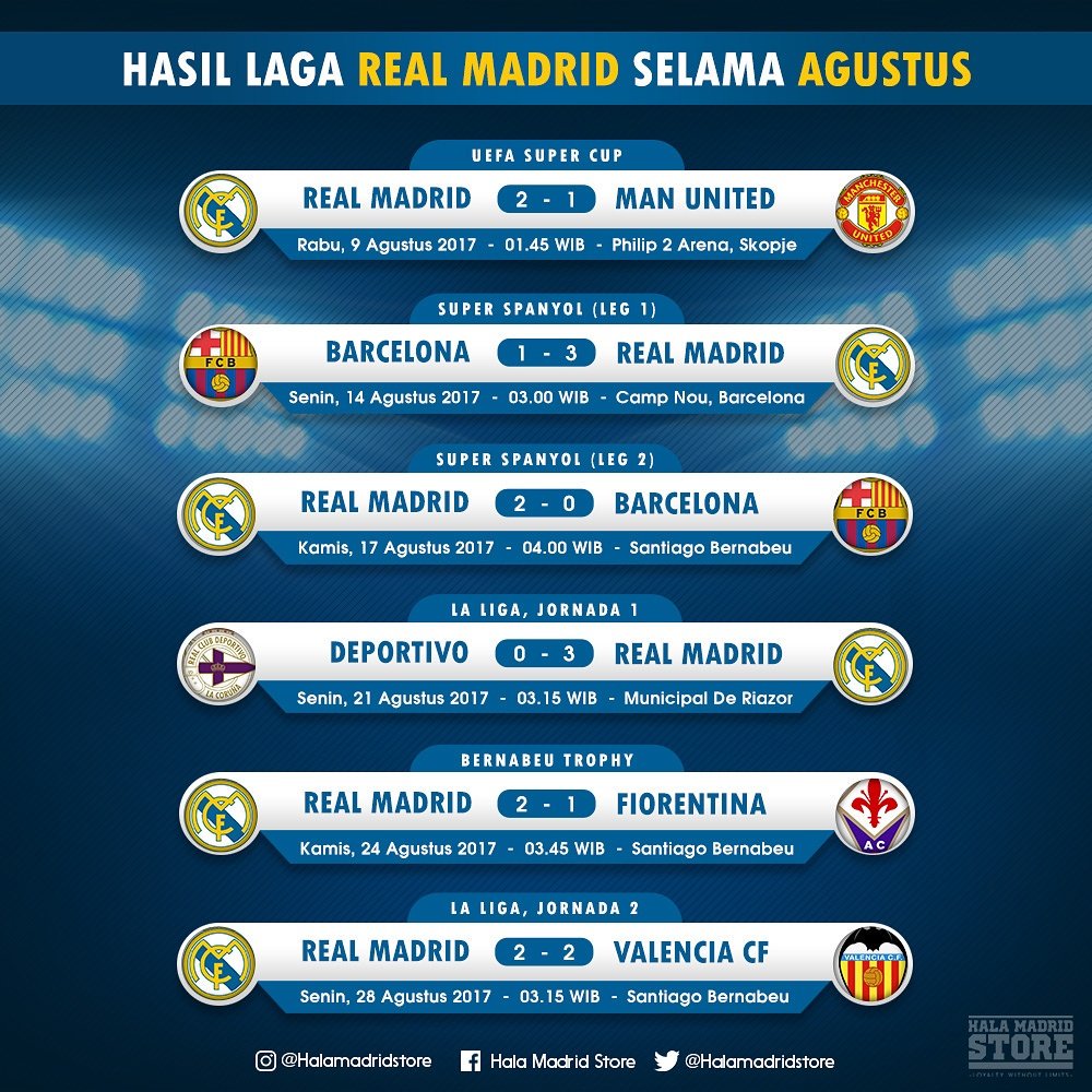 Halamadridstore's tweet photo. Hasil Pertandingan Skuad Real Madrid selama bulan Agustus 2017.

W-W-W-W-W-D

#HalaMadrid #RealMadrid https://t.co/0U2sV6gvqB