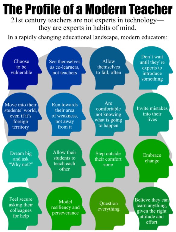 BrookNickell's tweet photo. The Profile of a Modern Teacher (by @wayfaringpath) #edtech #dreambig #positiveattitude #enhanceandtransform @AISLearns https://t.co/tw628x63aT
