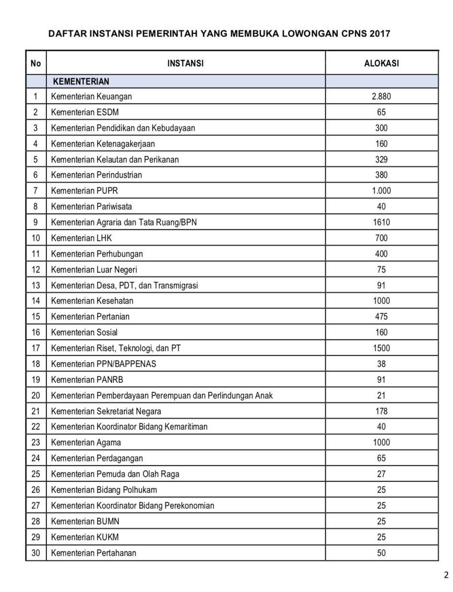 PerekonomianRI's tweet photo. Malam tweeps, simak informasi mengenai Penerimaan Calon Pegawai Negeri Sipil untuk Tahun 2017 ini. Ada @PerekonomianRI di nomor #27 ya 😁 https://t.co/3bdHK0C4wm