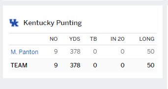 AllyWorsted's tweet photo. @KySportsRadio This is from ESPN. They didn't add our punter's inside the 20 stats. What's up with that? https://t.co/EoZatRXdge