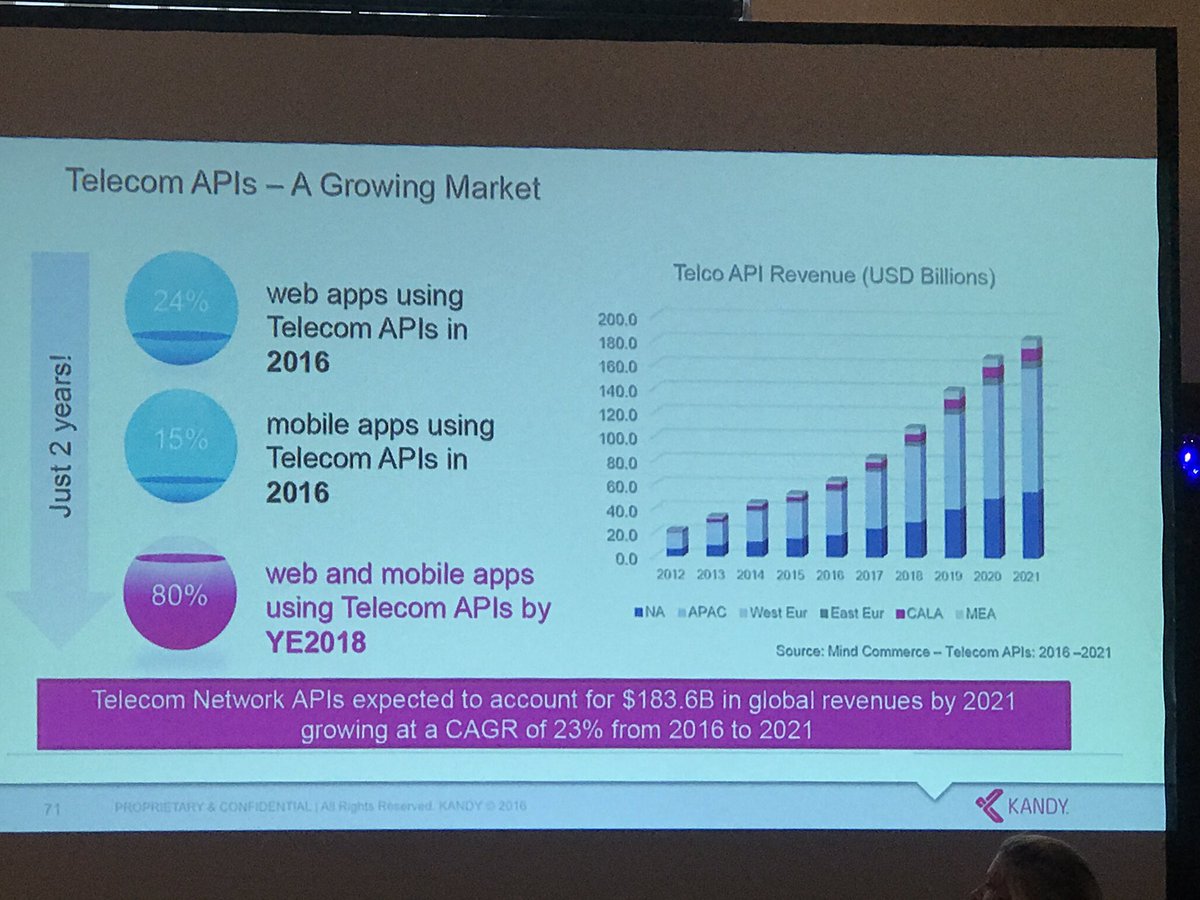 AmartirosyanM's tweet photo. Where the growth will be according to #genband #ccab17 https://t.co/17KHyUalVd
