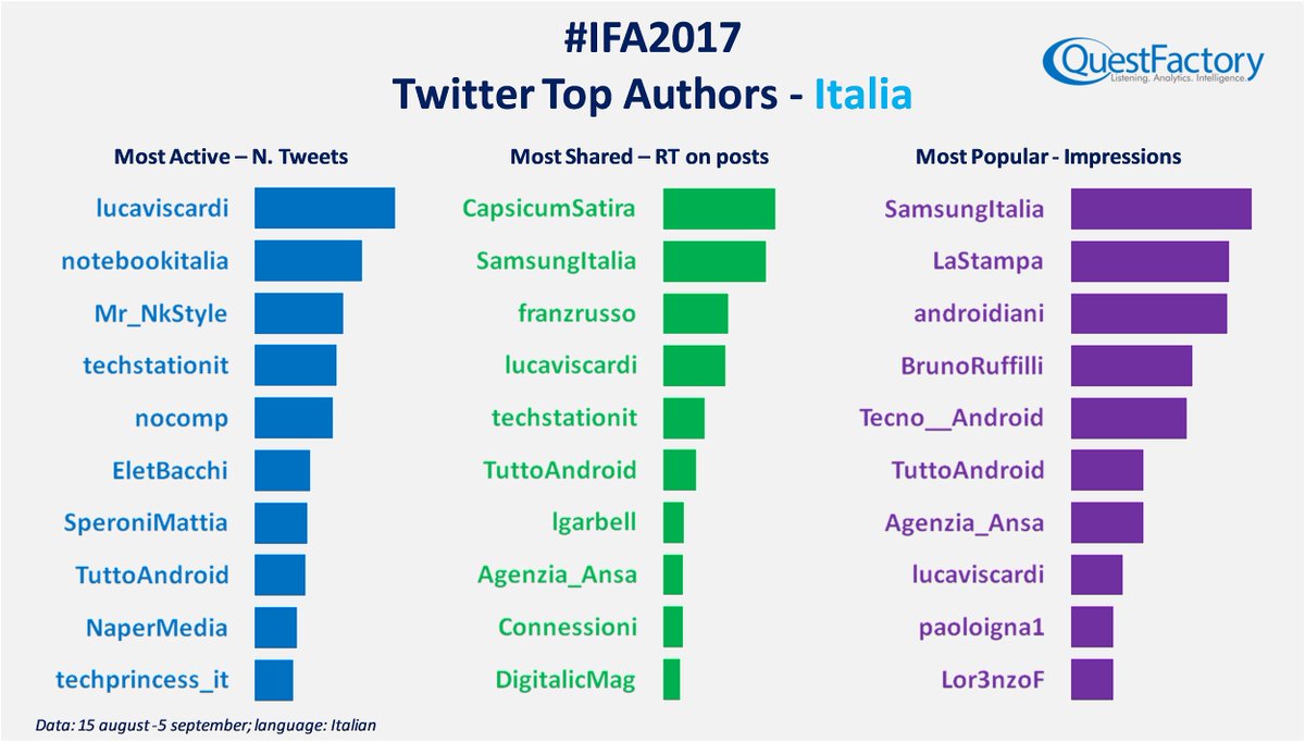 #IFA2017: Per L'Italia, ecco i protagonisti del parlato su Twitter relativo al grande evento di Berlino! <a href="/IFA_Berlin/">IFA Berlin</a> qfnext.com/ita