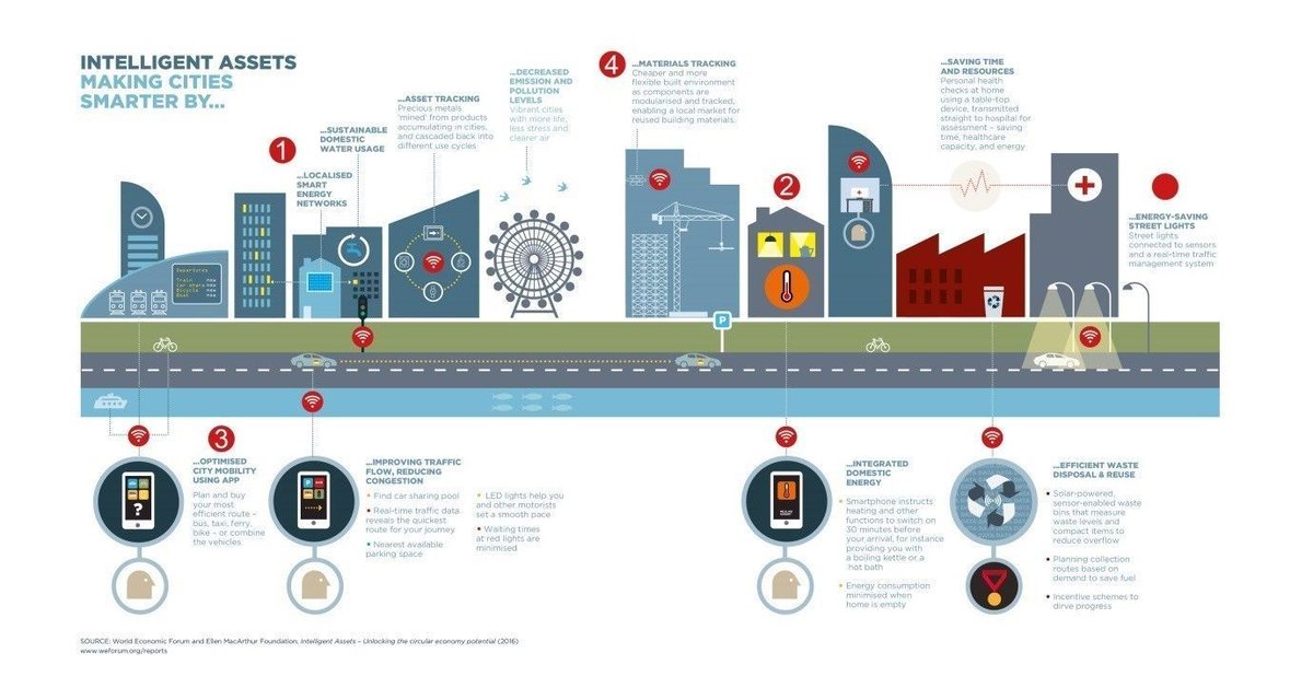 wef's tweet photo. These are the 25 most high-tech cities in the world https://t.co/rOcrt5uO3b #technology https://t.co/GzovjuImFV