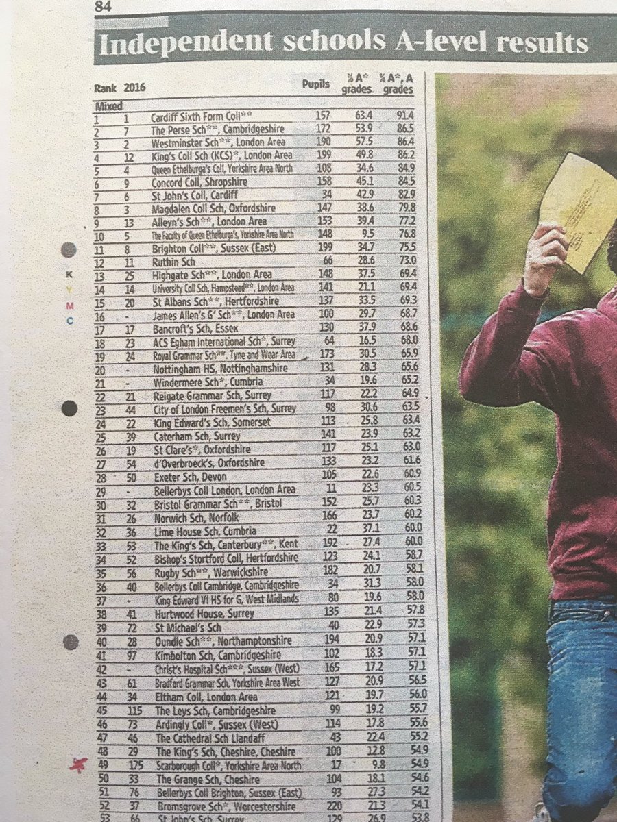 Scarborough College ranked within Top 50 independent schools by the The Times based on post-16 results #SCgoingplaces #UnisloveIB