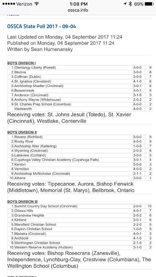 rrhsBoysSoccer's tweet photo. ICYMI... this is nice. Haven't been up in the top 3 since 2006, but it won't mean much if we stop working and improving! #cantstopwontstop https://t.co/frMlcRhjEu