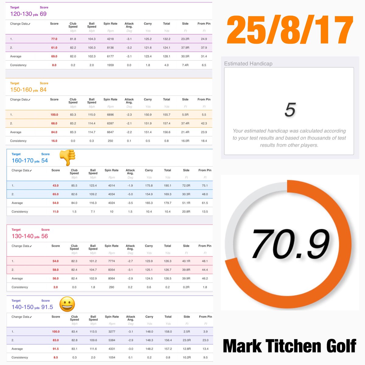 marktitchengolf's tweet photo. TrackMan 120 - 170 random test @OultonGolfAcad #questforsinglefigures @TrackManGolf https://t.co/ro4PEVRR7v