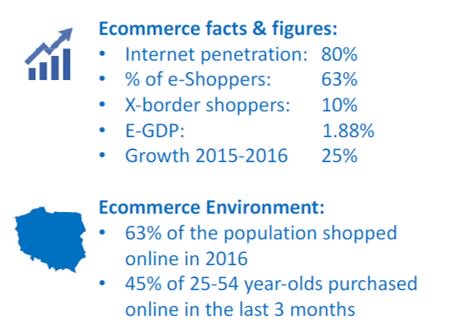 Did you know that only 10% of Polish #eshoppers shop #crossborder ? #ecommercefacts #ecomreport2017 #Szek.org #DigitalSingleMarket