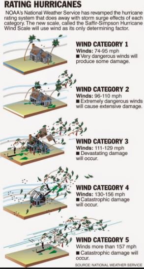 Nws Shreveport Hurricane Categories Explained Hurricaneirma Cat5 Txwx Arwx Lawx Okwx Hurricaneprep T Co Hoscobyfct Twitter