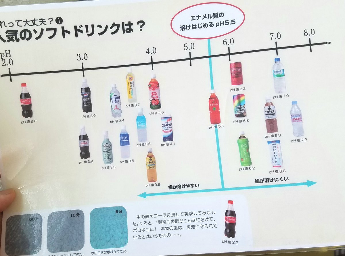 以前市からもらった小さい子の保護者向けの飲み物のph値の資料が出てきたんだけど、ペプシ とコカコーラの差とか午後の紅茶シリーズの差が面白かったからみんな見て