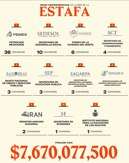 politicosmex's tweet photo. Con #LaEstafaMaestra ahora más que nunca le urge a #EPN un #FiscalCarnal que le cuide la espalda, o la impunidad que el #PAN le da al #PRI https://t.co/sBbaKYGqBg