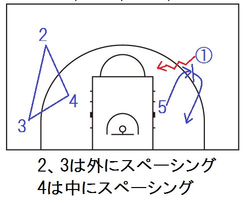トライアングル オフェンス