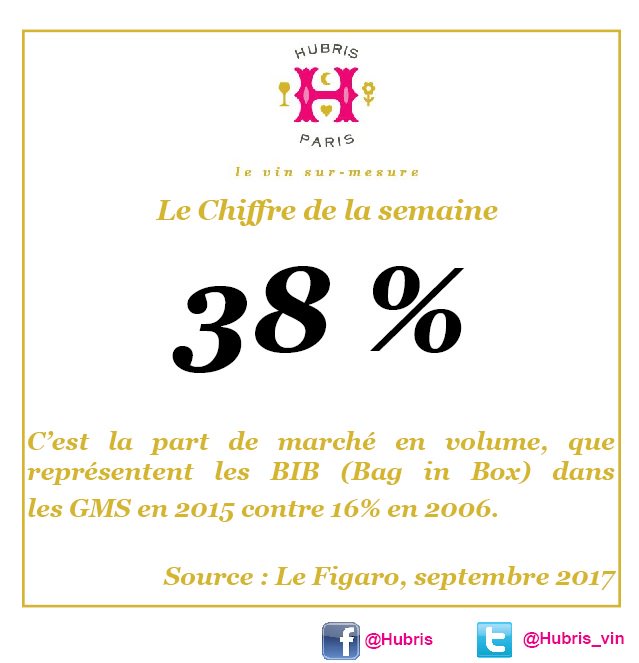 Hubris_vin's tweet photo. #Packaging du vin : Explosion des ventes de #Baginbox en France depuis 2006... Et vous ? Séduit par les BIB ? 
#vin #consommation https://t.co/tRguLbc6lX