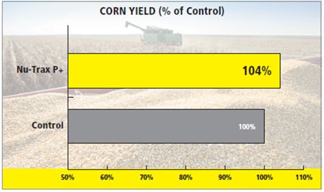 NuTraxP's tweet photo. A few more bushels can make a big difference. Learn how to maximize your corn #crop with Nu-Trax P+. #micronutrients https://t.co/hdxapeorbC https://t.co/S6tI0ZzwOr