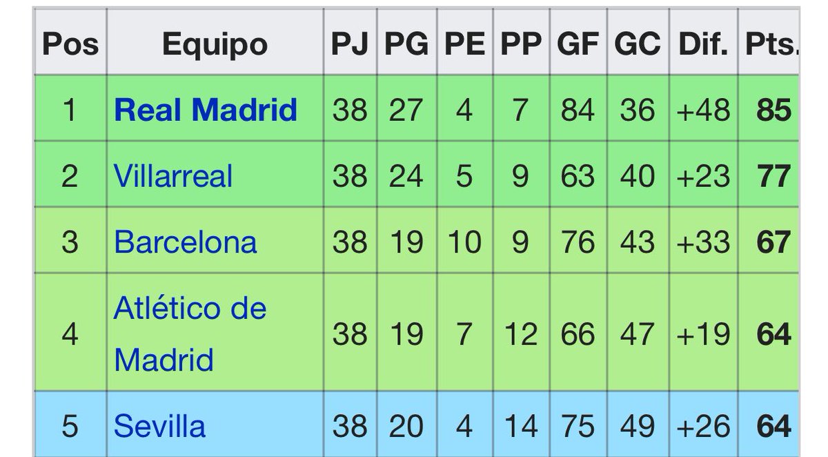 MadridCFyB's tweet photo. Que dice Bartomeu que el Real Madrid no ha sido superior desde Ronaldinho. Que me digan 1 liga que hayan ganado con 18 puntos de ventaja... https://t.co/UP6paUV2OB