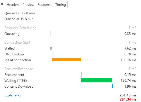 The "Timing" tab of a request in Chrome Dev Tools. Actual sum of times is slightly lower than shown total duration.