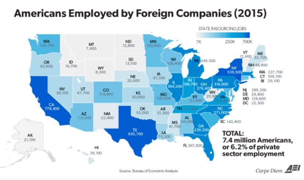 SusanLund_DC's tweet photo. Globalization winners: 7.4 m US jobs are with foreign MNCs in US -- and 45% of jobs in auto industry @Mark_J_Perry https://t.co/l7UaW0UnEo https://t.co/fEyreZf48J