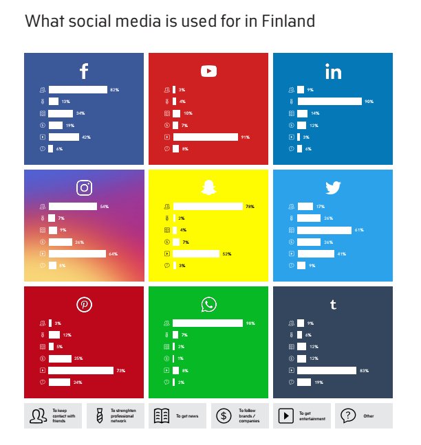 SaniLeino's tweet photo. Mihin sosiaalista mediaa käytetään Suomessa? Kiinnostavaa dataa pohjoismaiden somekäytöstä: https://t.co/MOTaLA6fvs 
#SomeFi #SocialSelling https://t.co/GBo1E5Mh3X