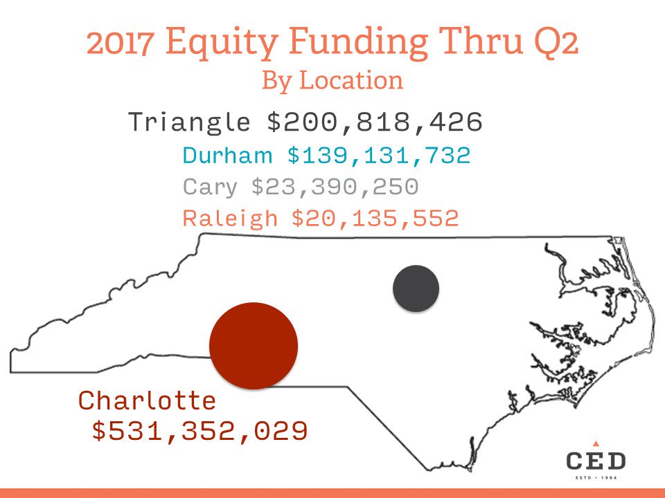 CEDNC's tweet photo. Charlotte cos raised $531m in 1H including two biggest deals @AvidAutomates  @SmartSky4G https://t.co/uTwmpPJ8TK #InnovatorsReport @CEDNC https://t.co/L8y91s8qxs