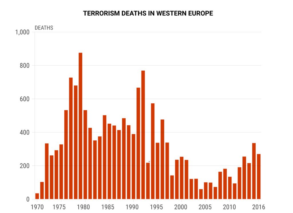 carlbildt's tweet photo. Horrible terror attacks in Europe, but some perspective needed. It was often much worse before. https://t.co/feH5IU2juz