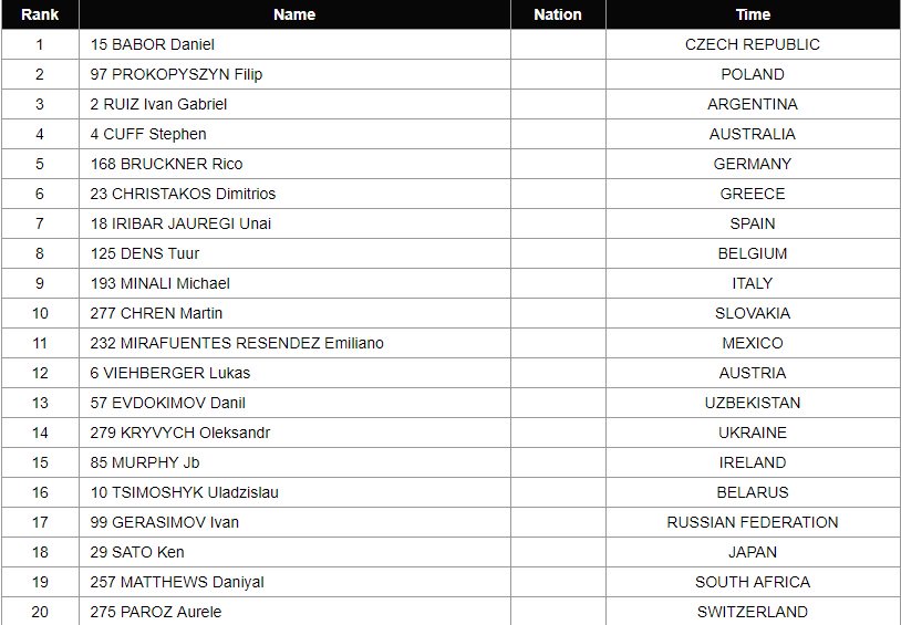 JB Murphy has finished 15th in the Junior Men's Scratch Race at the Junior Track Cycling World Championships in Montichiari today 🚴☘️
