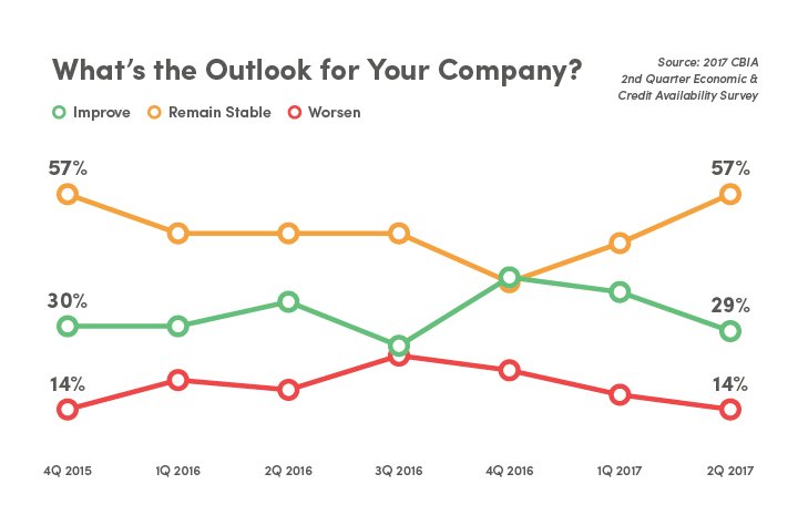 New survey finds fewer #CT businesses expect growth in immediate future: ow.ly/g4h530eEHCO #ctbudget #cteconomy