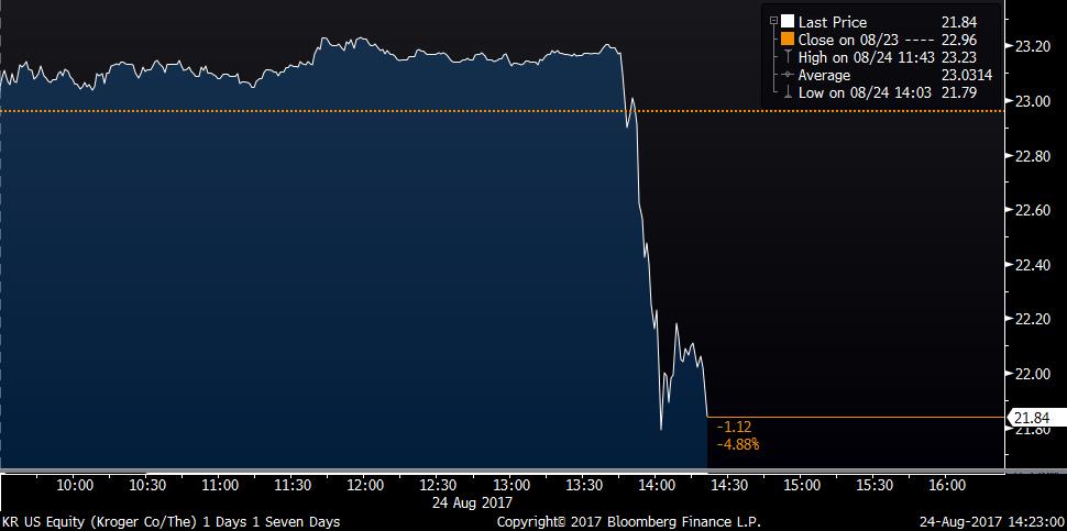 business's tweet photo. Shares of grocery store chains fell following news that Amazon will cut prices at Whole Foods https://t.co/ZAPtl99P9o https://t.co/MlrnXd30bg