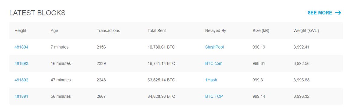 WhalePanda's tweet image. New column with weight (kWu) is now visible on the homepage of @blockchain. This allows you to see the weight of the #bitcoin blocks.