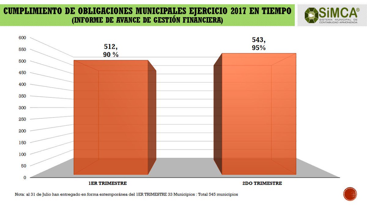simcaoax's tweet photo. Cumplimiento de #ObligacionesMunicipales #Ejercicio2017 #IAGF https://t.co/2Xqj4sWv3x
