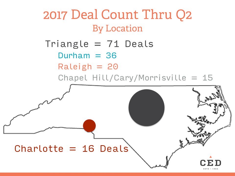 hutchlaw's tweet photo. MT @CEDNC: 2/3s total deals 1H of '17 were cos based in Triangle https://t.co/N71Lz6ulF8 #InnovatorsReport @CEDNC https://t.co/9DNSQvDgHw