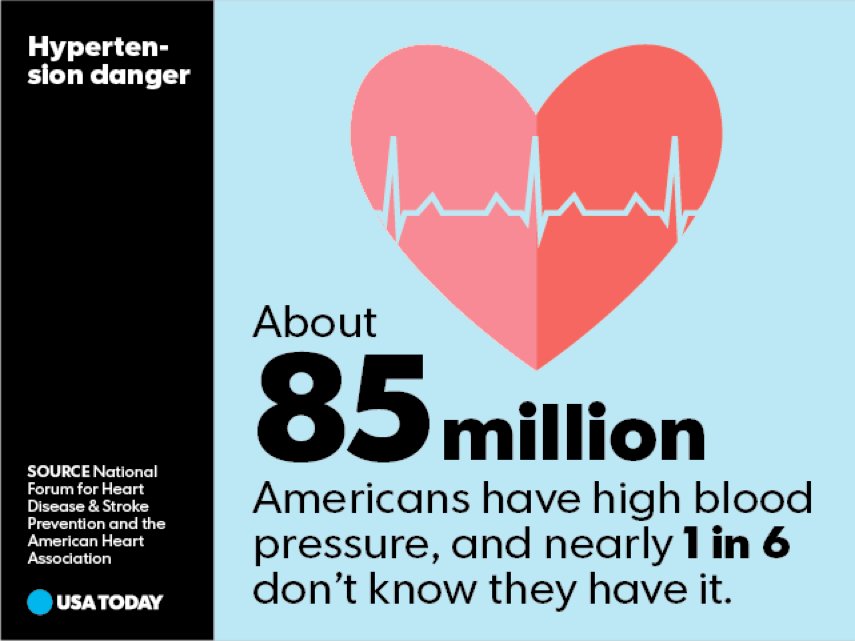 NatForumHDSP's tweet photo. Huge chance to prevent premature deaths: everybody get blood pressure checked. @MillionHeartsUS @NatForumHDSP @American_Heart @CDCChronic https://t.co/RFO3QMLHsd