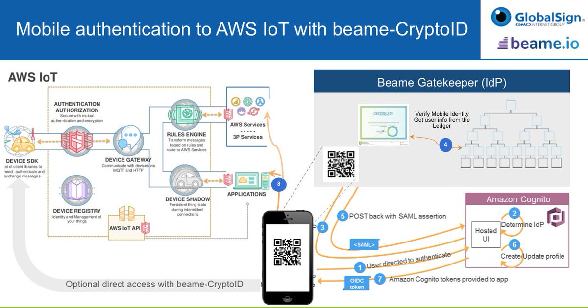 beame_io's tweet photo. @beame_io &amp; @globalsign Getting ready for #IoT #PKI #blockchain based #identity #webinar starting in 50 minutes https://t.co/fq2Agut42r https://t.co/RJr9x1aYg4