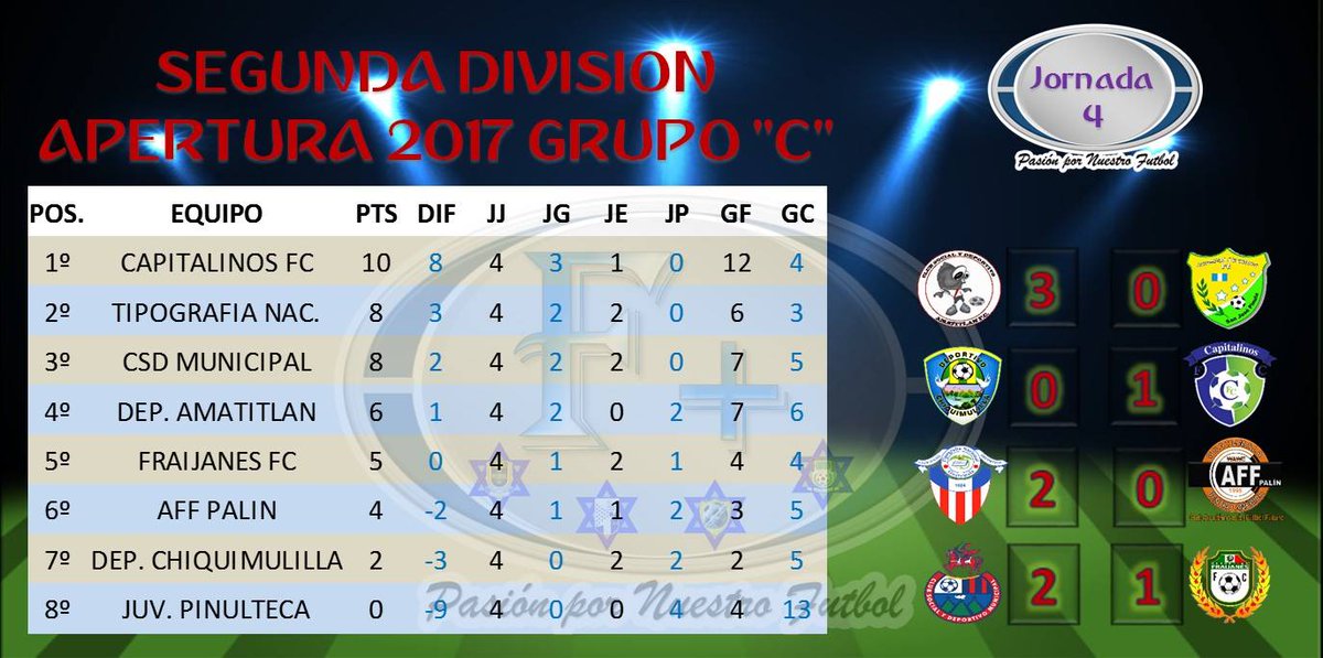 CAPITALINOS_FC's tweet photo. Luego de la emocionante jornada de ayer, así queda la tabla de posiciones del Grupo C, cortesía de nuestros amigos de #FUTBOL+ 
#VAMOSVERDES https://t.co/Pe1bWyur58