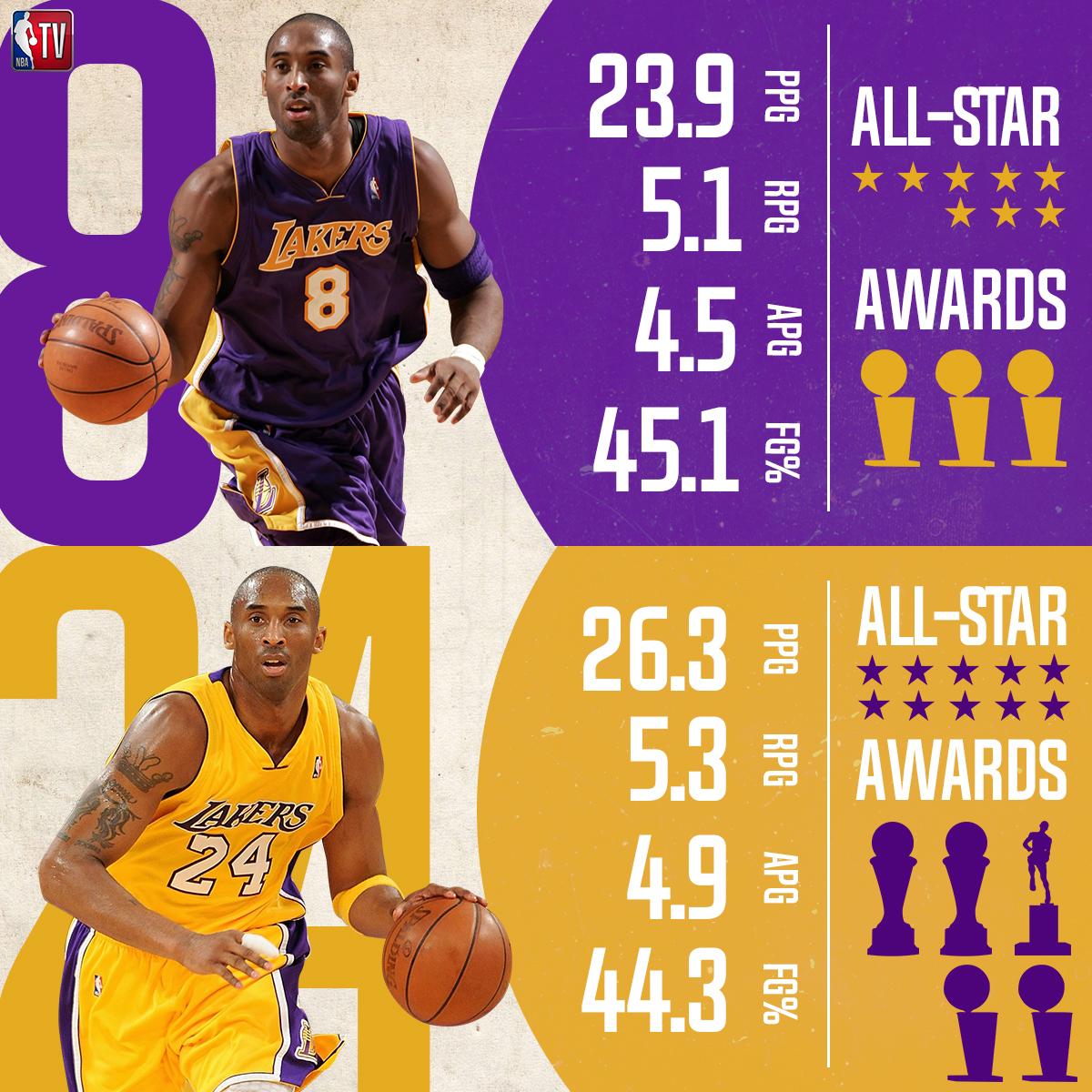 本日8月24日はコービーブライアント記念日です。 #KobeBryantDay 🐍