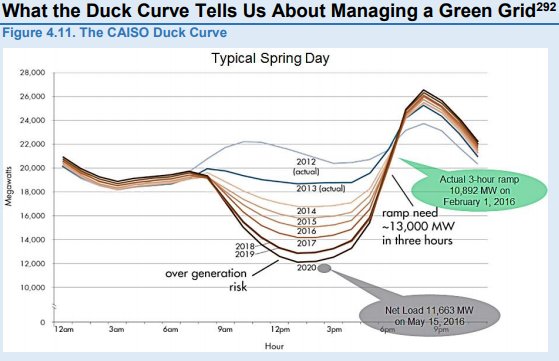 Jeremy_Belanger's tweet image. #DuckCurve #GreenGrid #US #electricity #RenewableEnergy