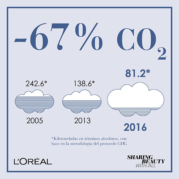 lorealmexico's tweet photo. En 2016, L'Oréal logró reducir sus emisiones de CO2 en un 67%, cuatro años antes de nuestra fecha programada. #SBWA #lorealcommitted https://t.co/PVNfztMeYG