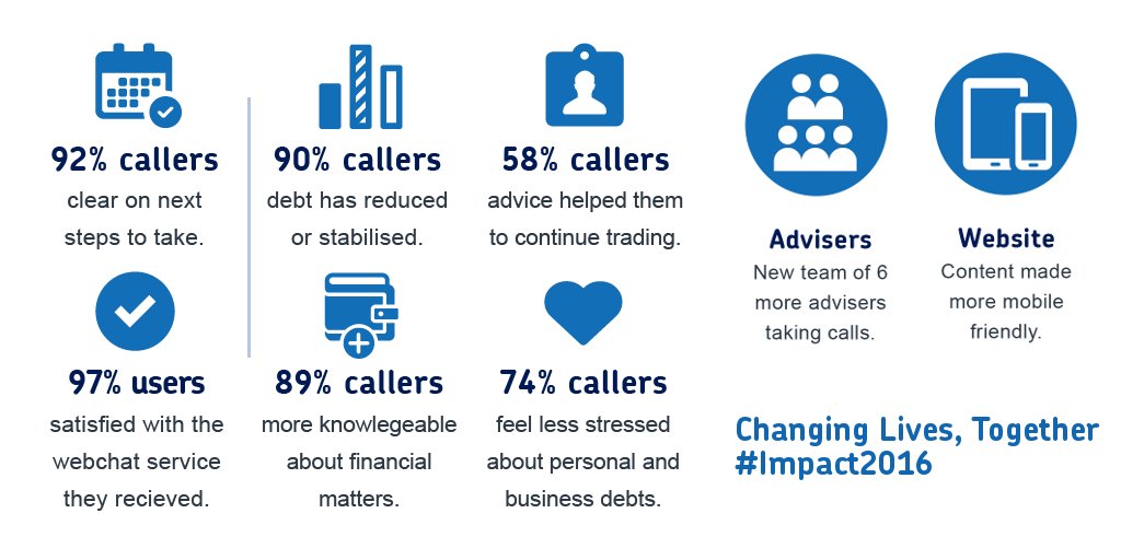 Biz_Debtline's tweet photo. 74% of callers felt less stressed about personal and business debts https://t.co/5cqgYP81Ob  #Impact2016 https://t.co/hrnu1DzgNo