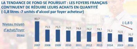 #Bière, #vin, #spiritueux: les Français consomment de moins en moins d'alcool
urlz.fr/5IfO via <a href="/Challenges/">Challenges</a> 
#consommation 🇫🇷