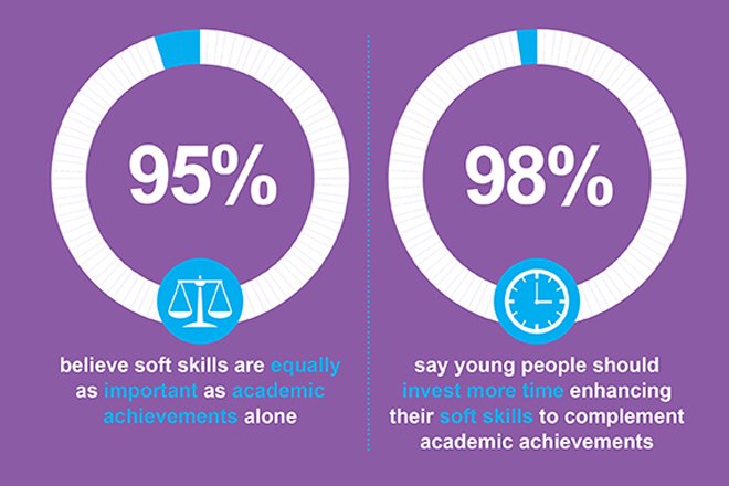 DofE's tweet photo. 52% of you voted soft skills equally as important as grades. Our #DofE study showed that 95% of UK businesses agree >https://t.co/gfDNN6e8wK https://t.co/1u0BKuHEHZ