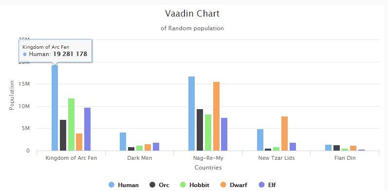 Vaadin 8 Charts