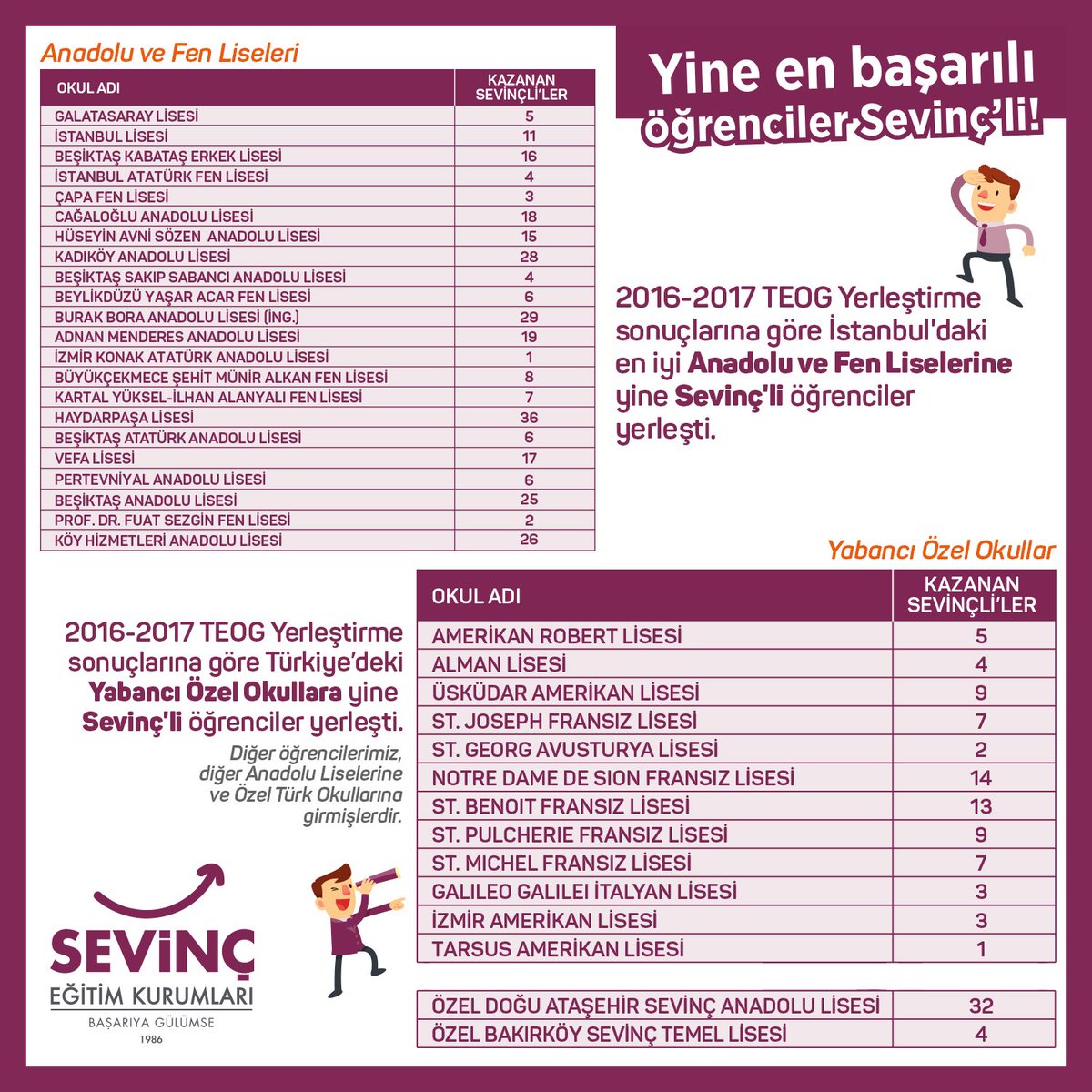 SevincKolejleri's tweet photo. Yine en başarılı öğrenciler Sevinç'li! https://t.co/vkbDd4NznZ