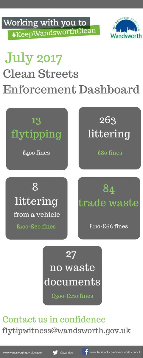 wandbc's tweet photo. Flytipping enforcement efforts continue with almost 400 fines issued in the month of July https://t.co/geuQ3Xuv1o #KeepWandsworthClean https://t.co/Unsy9eKEx2