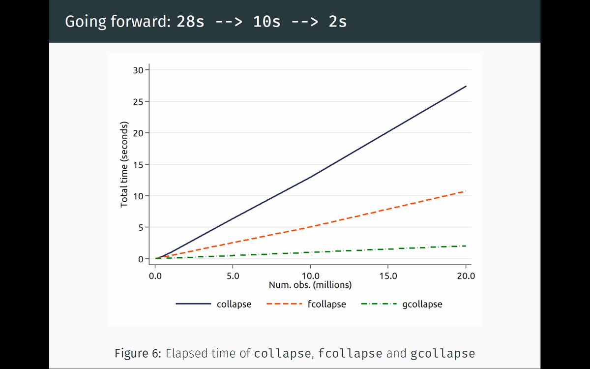 Stata's tweet photo. "Big data in Stata with the #ftools package", Sergio Correia, Board of Governors Federal Reserve System. https://t.co/vJIRJUkrL0  #Stata2017 https://t.co/aFDvzTFJI6