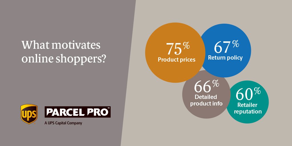 UPSCapital's tweet photo. 75% of #luxury online shoppers are motivated by price. Find out their other top motivators here. #parcelpro 💍  https://t.co/hi76nrlX5L https://t.co/7rVUW2Hr47