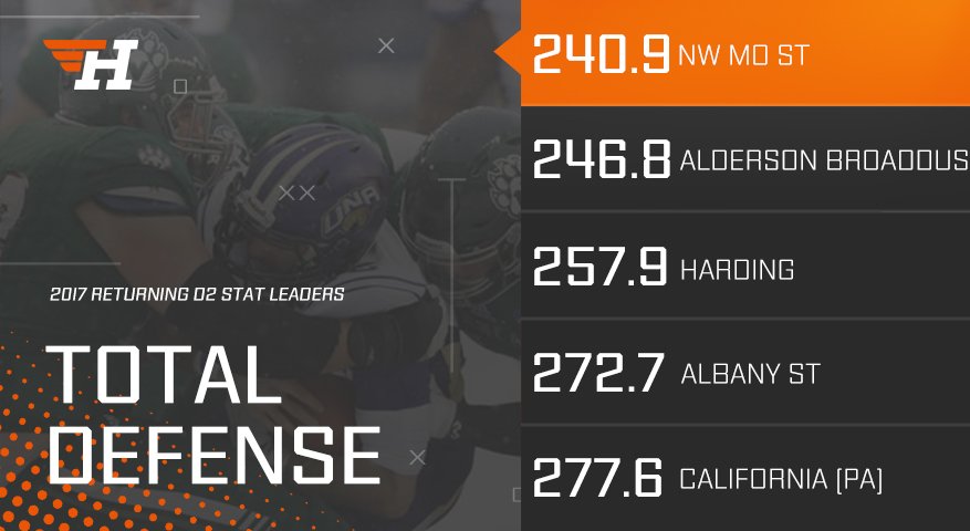 They'll erase the hopes and dreams of your offense...

The 2016 #D2FB leaders in total defense (ypg) ⬇️⬇️